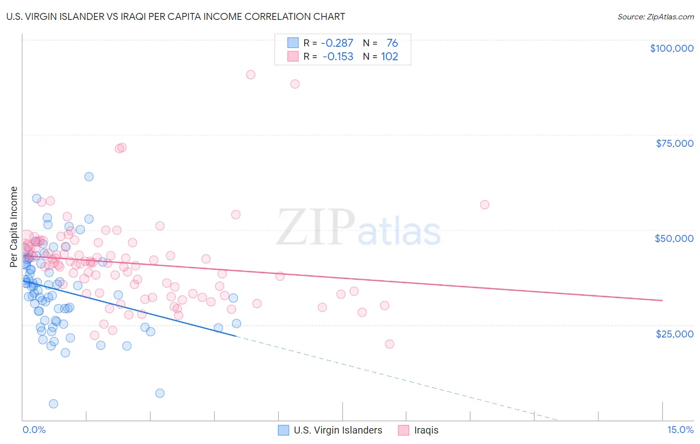 U.S. Virgin Islander vs Iraqi Per Capita Income