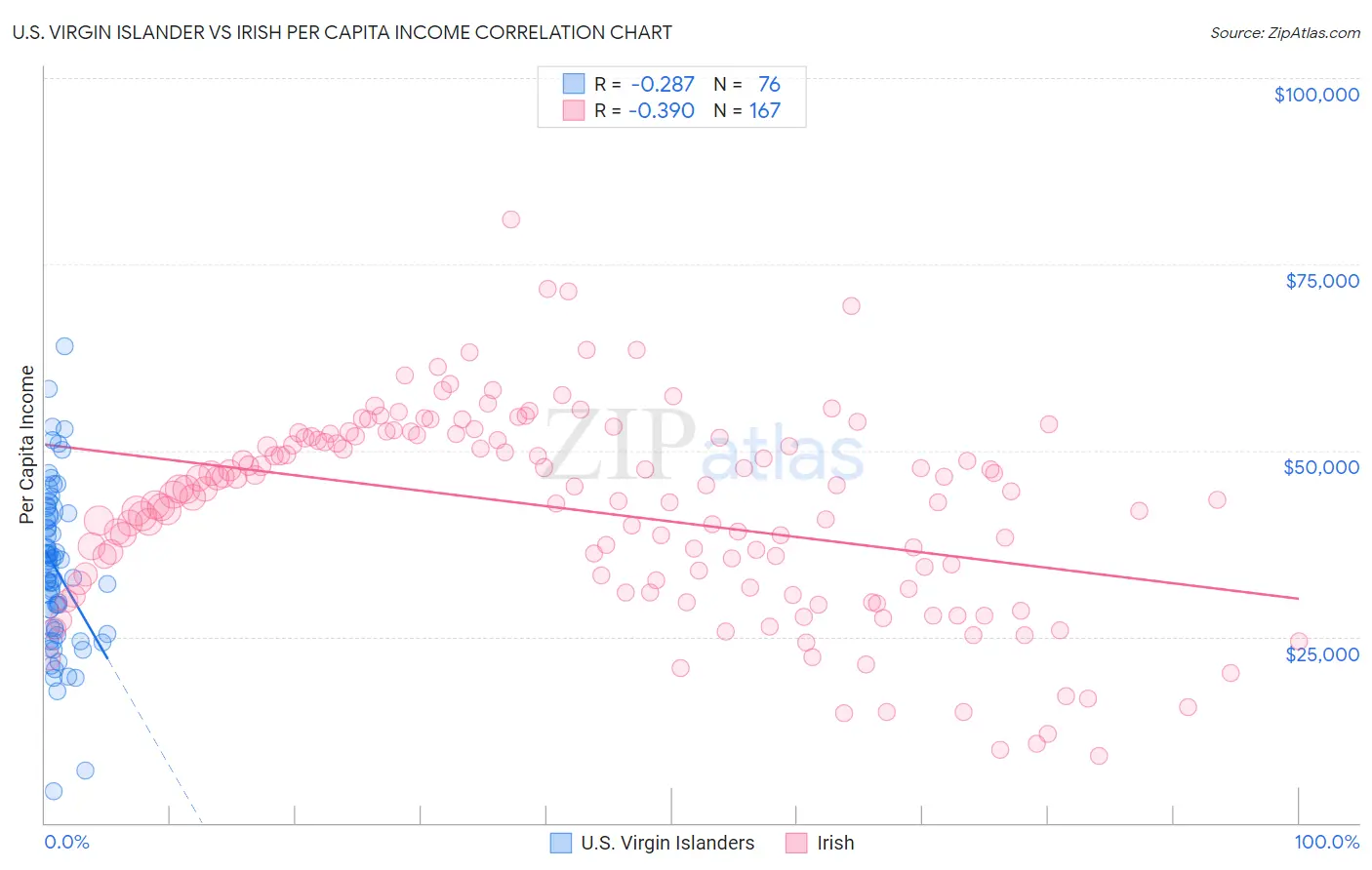 U.S. Virgin Islander vs Irish Per Capita Income