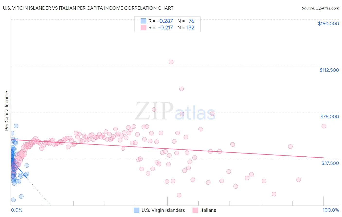 U.S. Virgin Islander vs Italian Per Capita Income