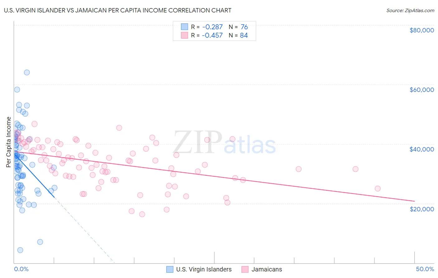 U.S. Virgin Islander vs Jamaican Per Capita Income