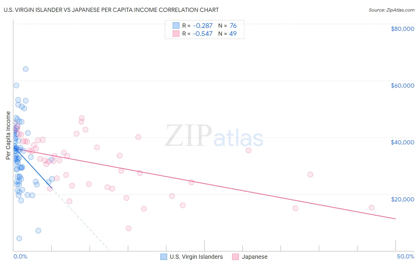 U.S. Virgin Islander vs Japanese Per Capita Income