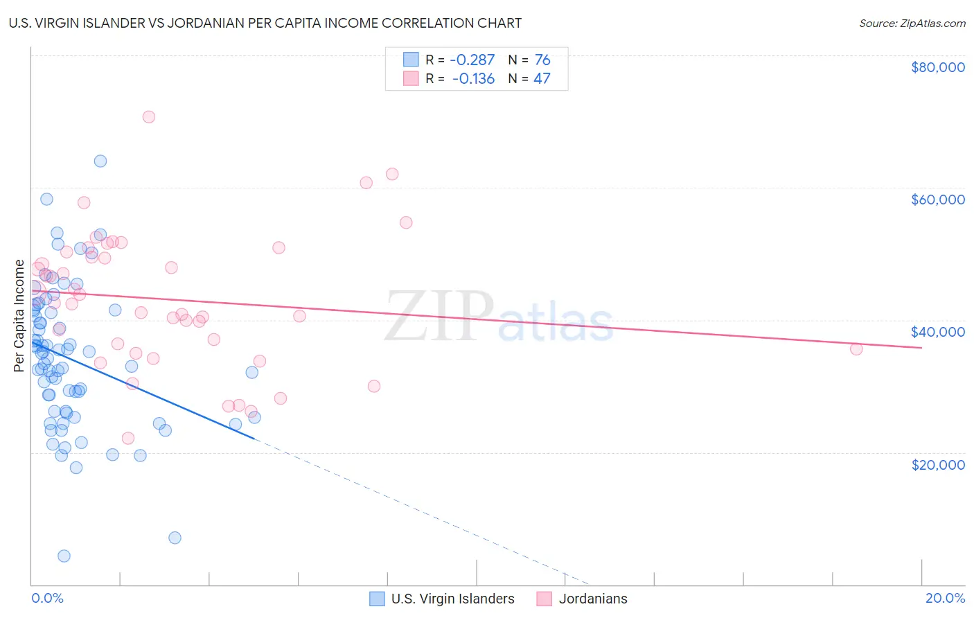 U.S. Virgin Islander vs Jordanian Per Capita Income