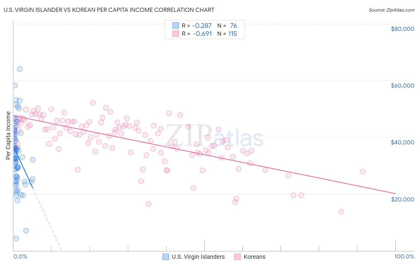 U.S. Virgin Islander vs Korean Per Capita Income