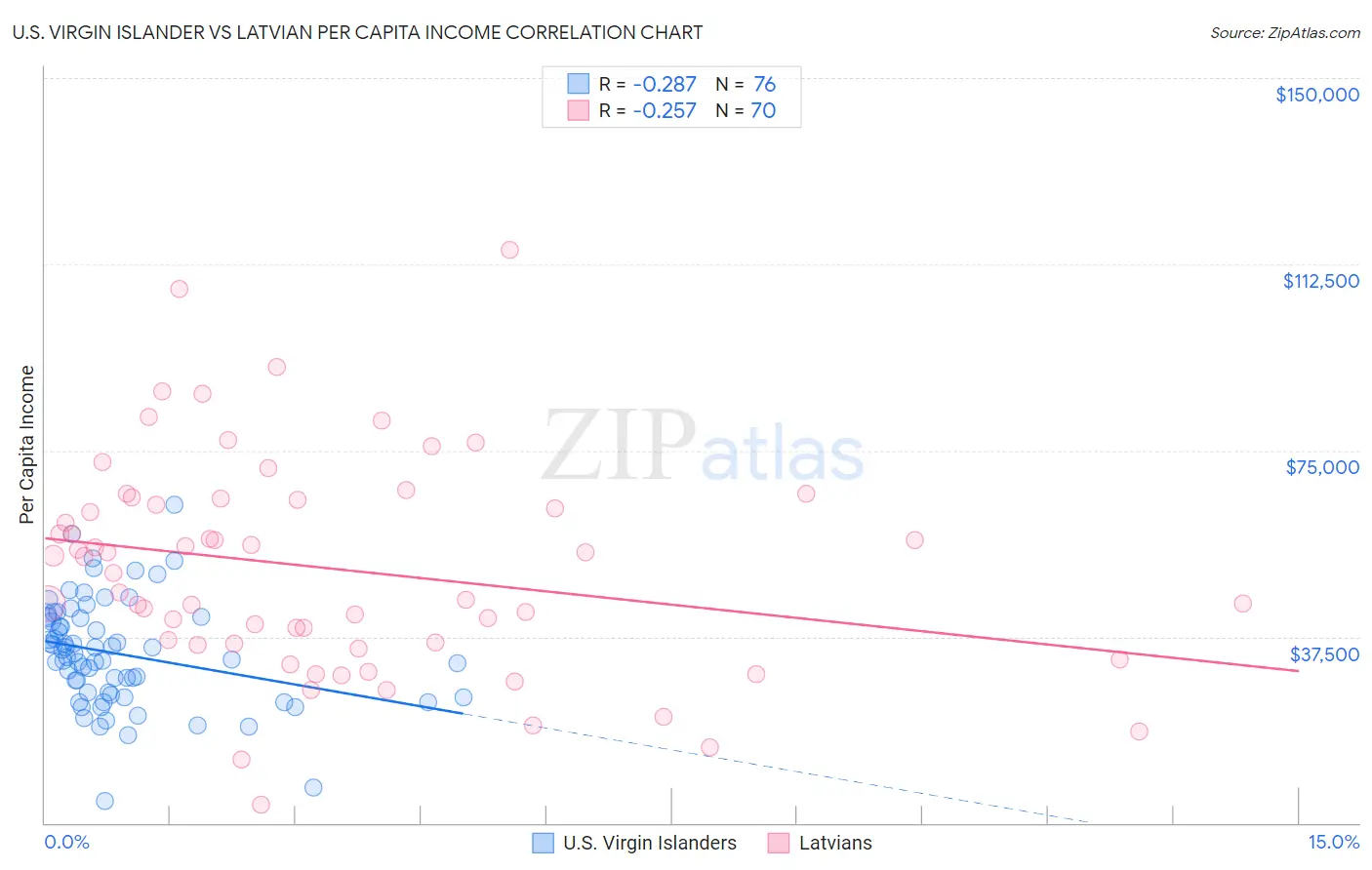 U.S. Virgin Islander vs Latvian Per Capita Income
