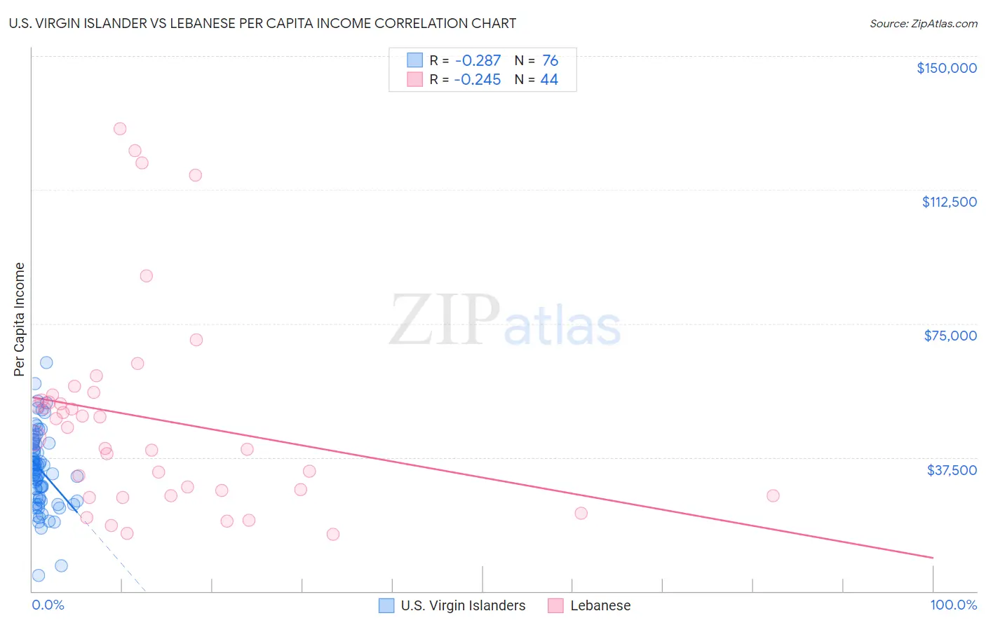 U.S. Virgin Islander vs Lebanese Per Capita Income