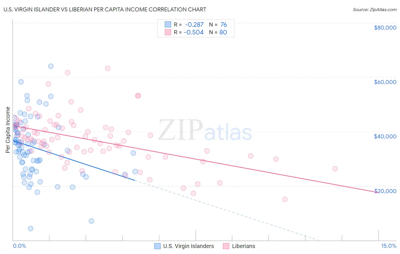 U.S. Virgin Islander vs Liberian Per Capita Income