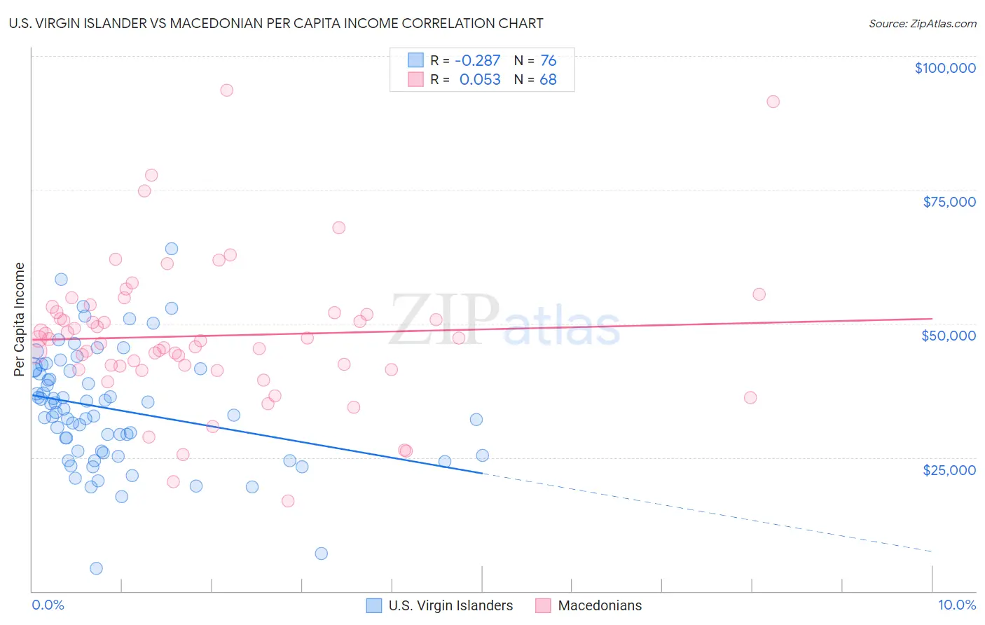 U.S. Virgin Islander vs Macedonian Per Capita Income