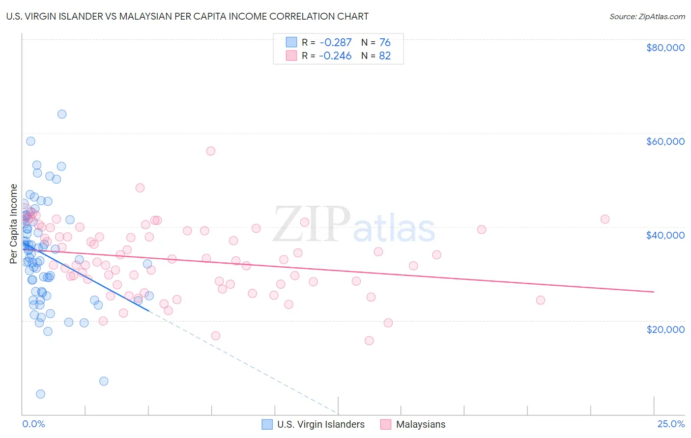 U.S. Virgin Islander vs Malaysian Per Capita Income