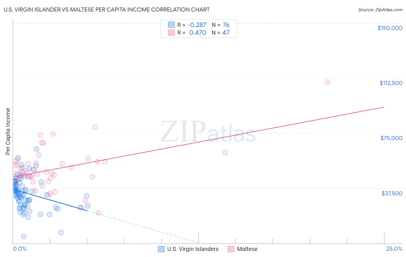 U.S. Virgin Islander vs Maltese Per Capita Income