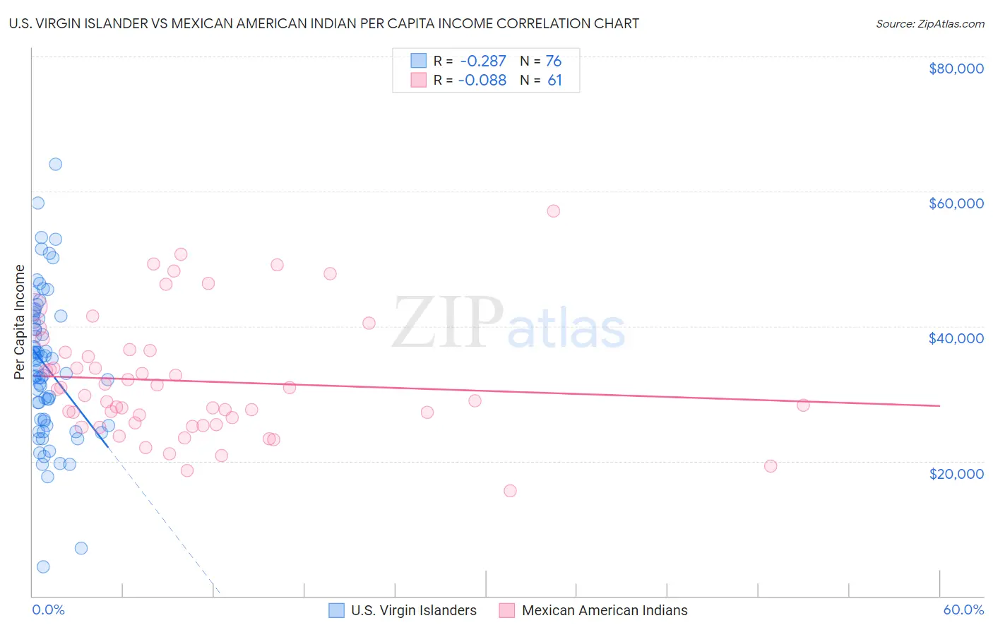 U.S. Virgin Islander vs Mexican American Indian Per Capita Income
