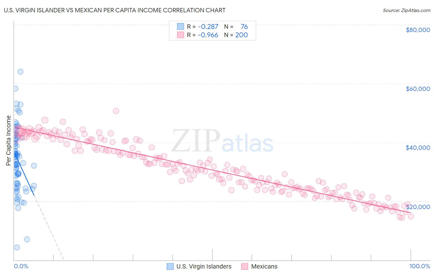 U.S. Virgin Islander vs Mexican Per Capita Income