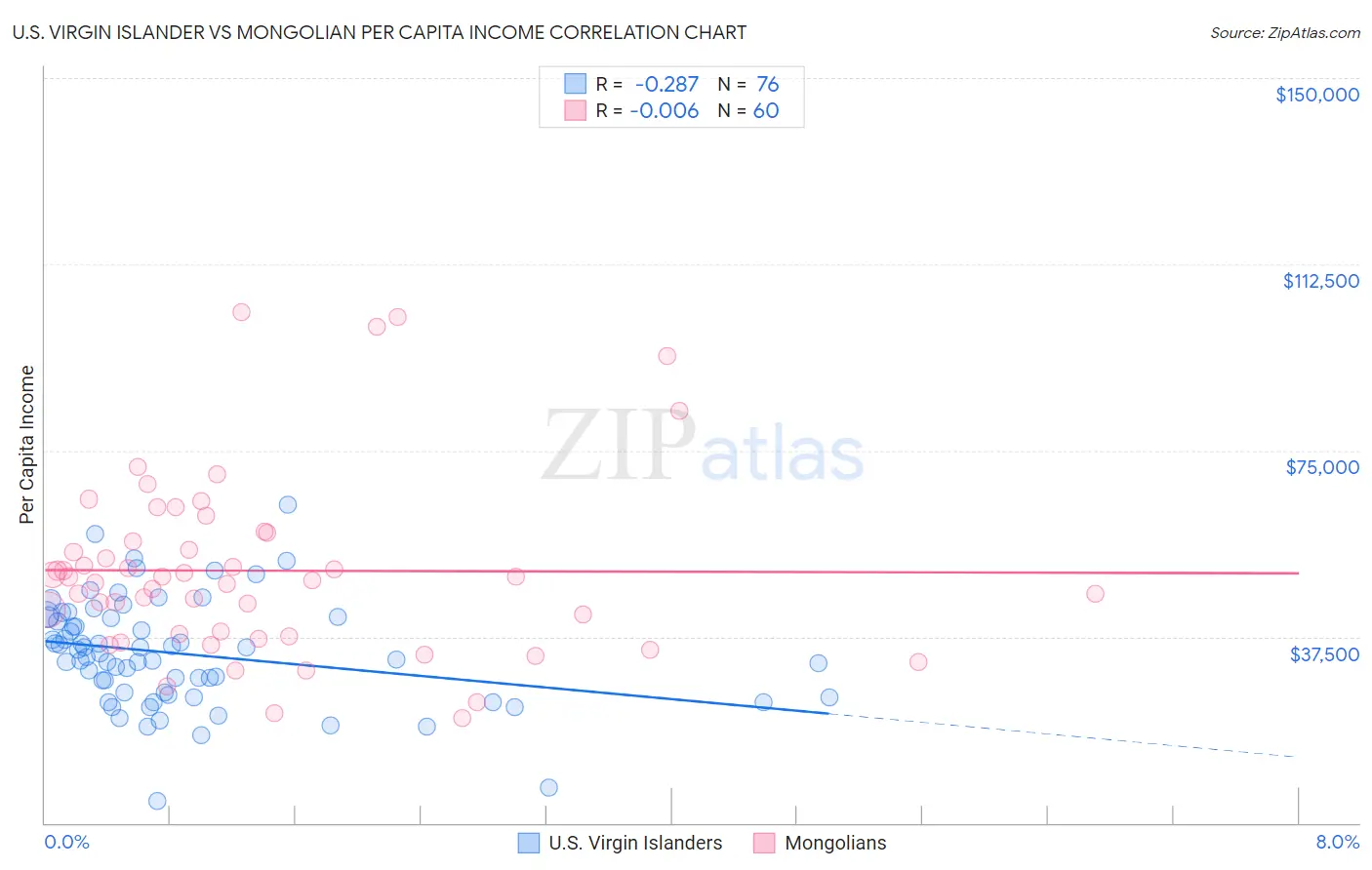 U.S. Virgin Islander vs Mongolian Per Capita Income