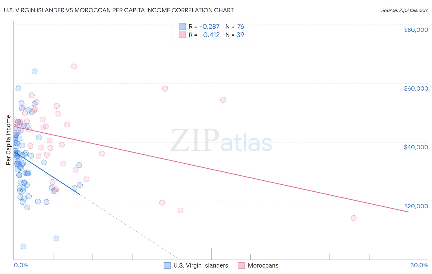 U.S. Virgin Islander vs Moroccan Per Capita Income