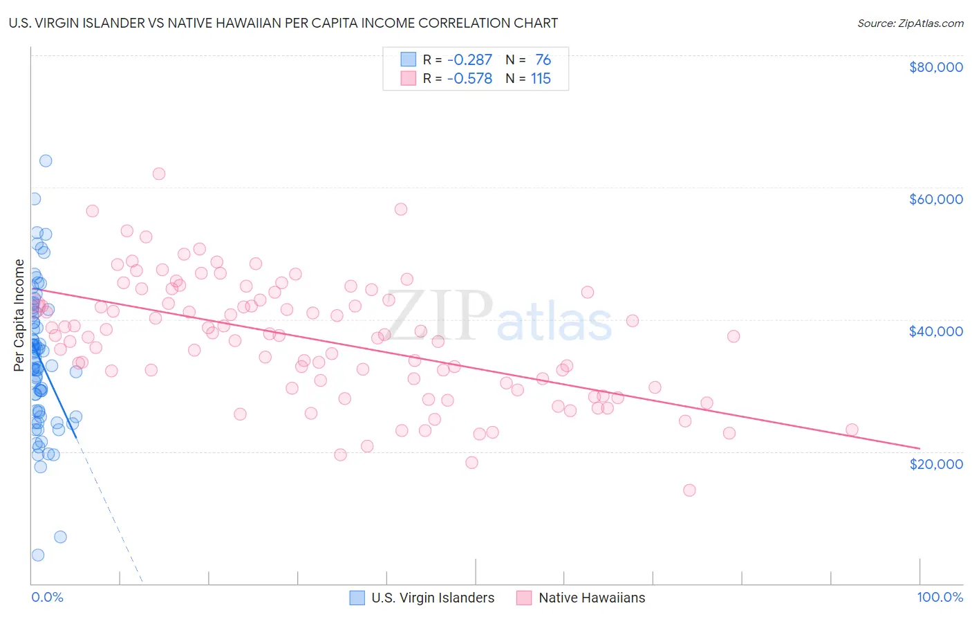 U.S. Virgin Islander vs Native Hawaiian Per Capita Income