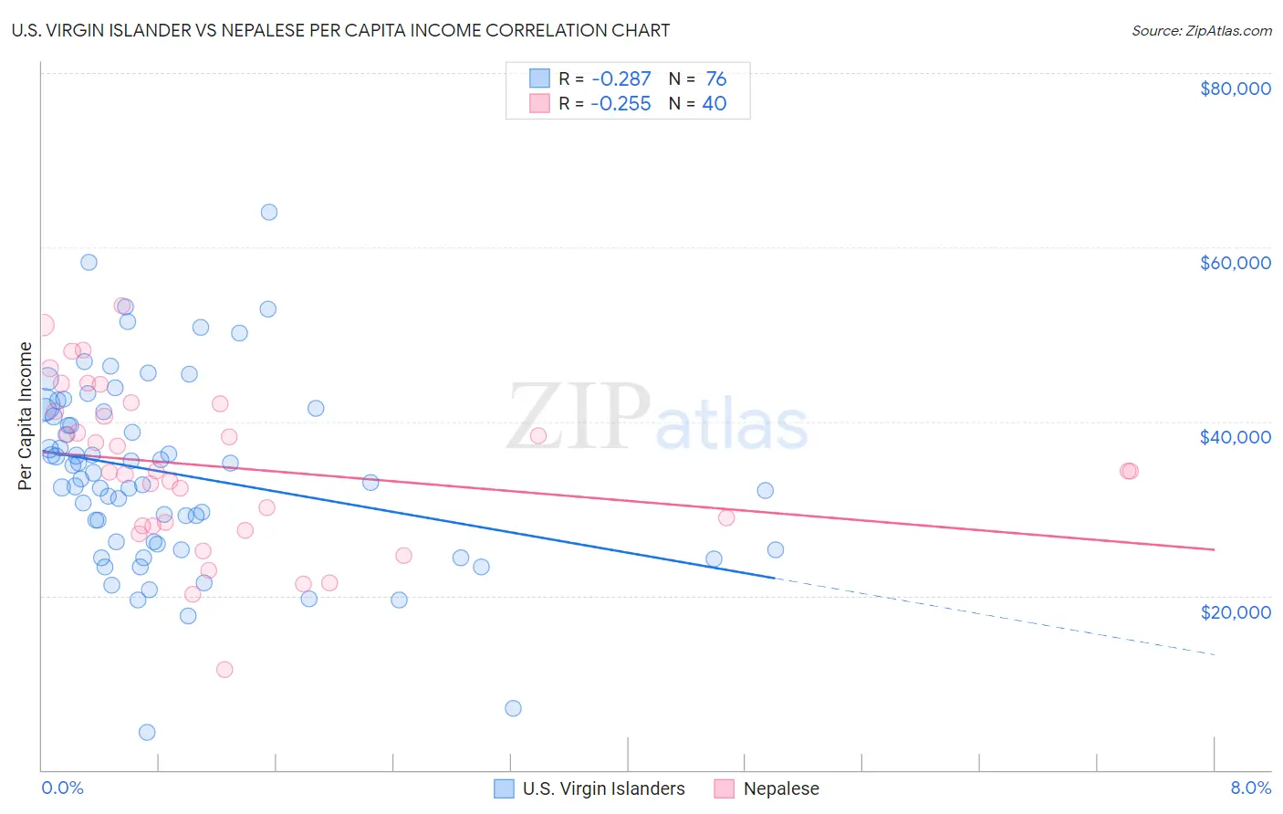 U.S. Virgin Islander vs Nepalese Per Capita Income