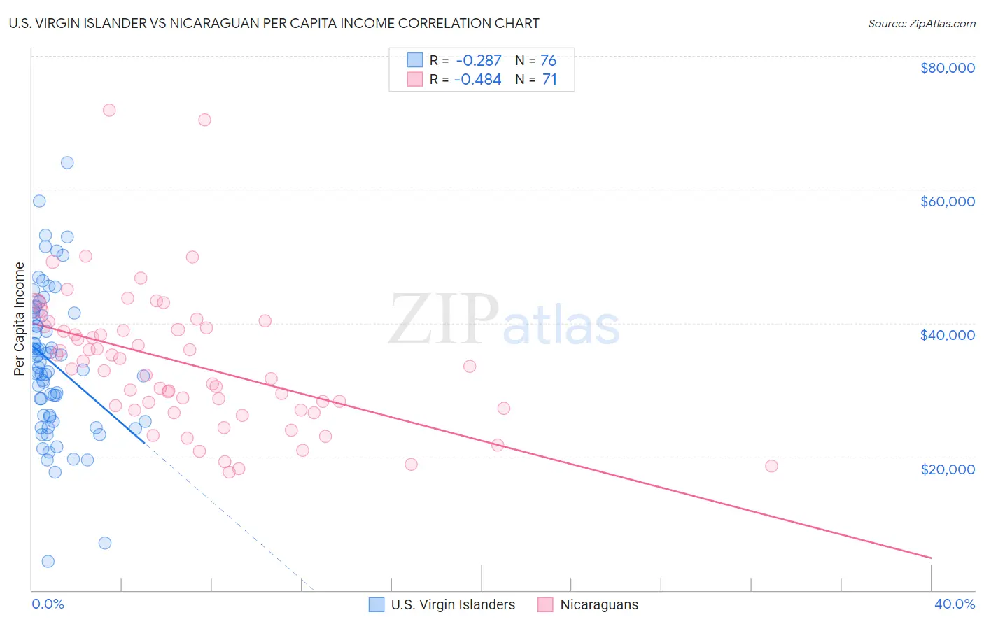 U.S. Virgin Islander vs Nicaraguan Per Capita Income