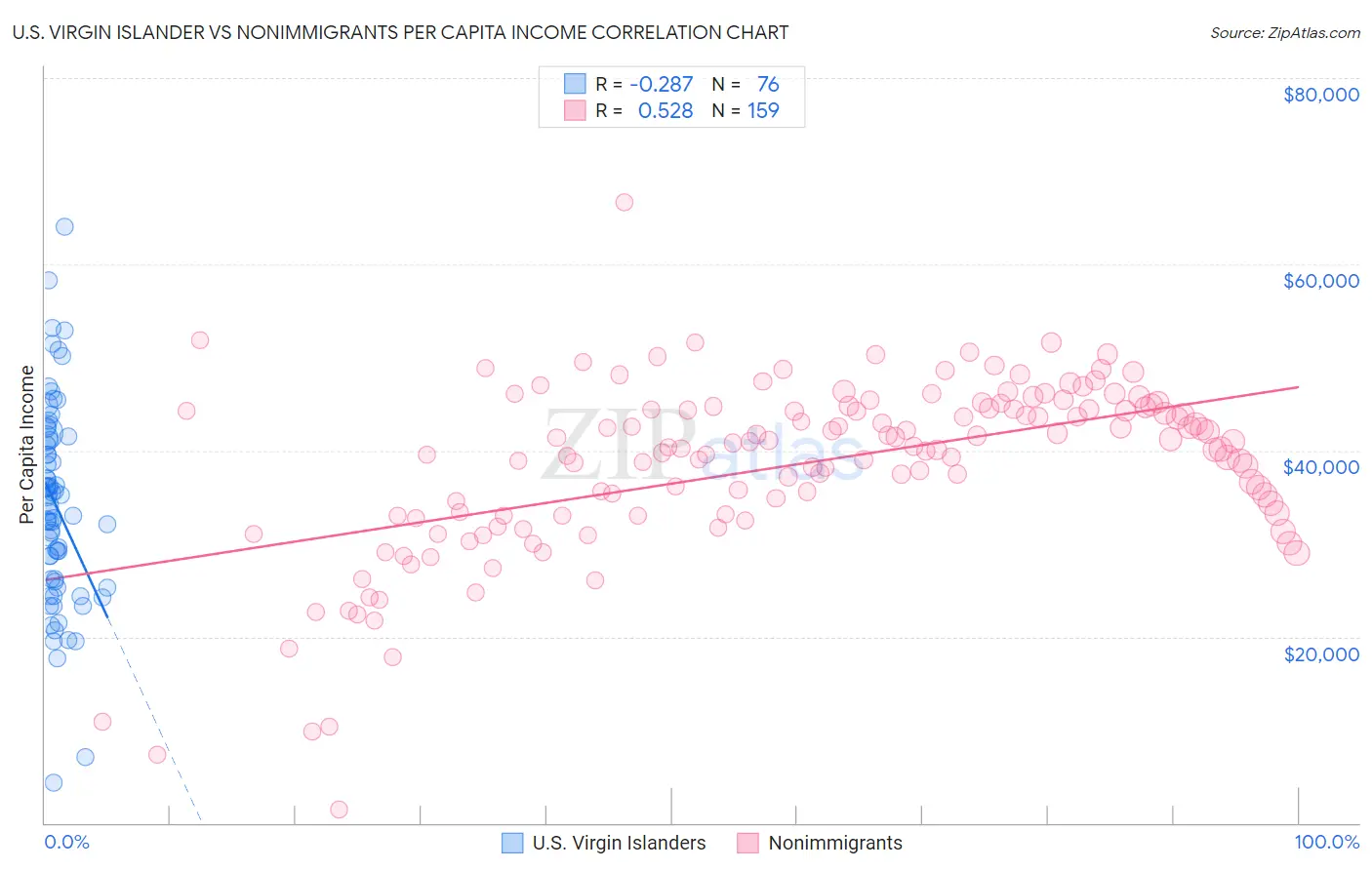 U.S. Virgin Islander vs Nonimmigrants Per Capita Income