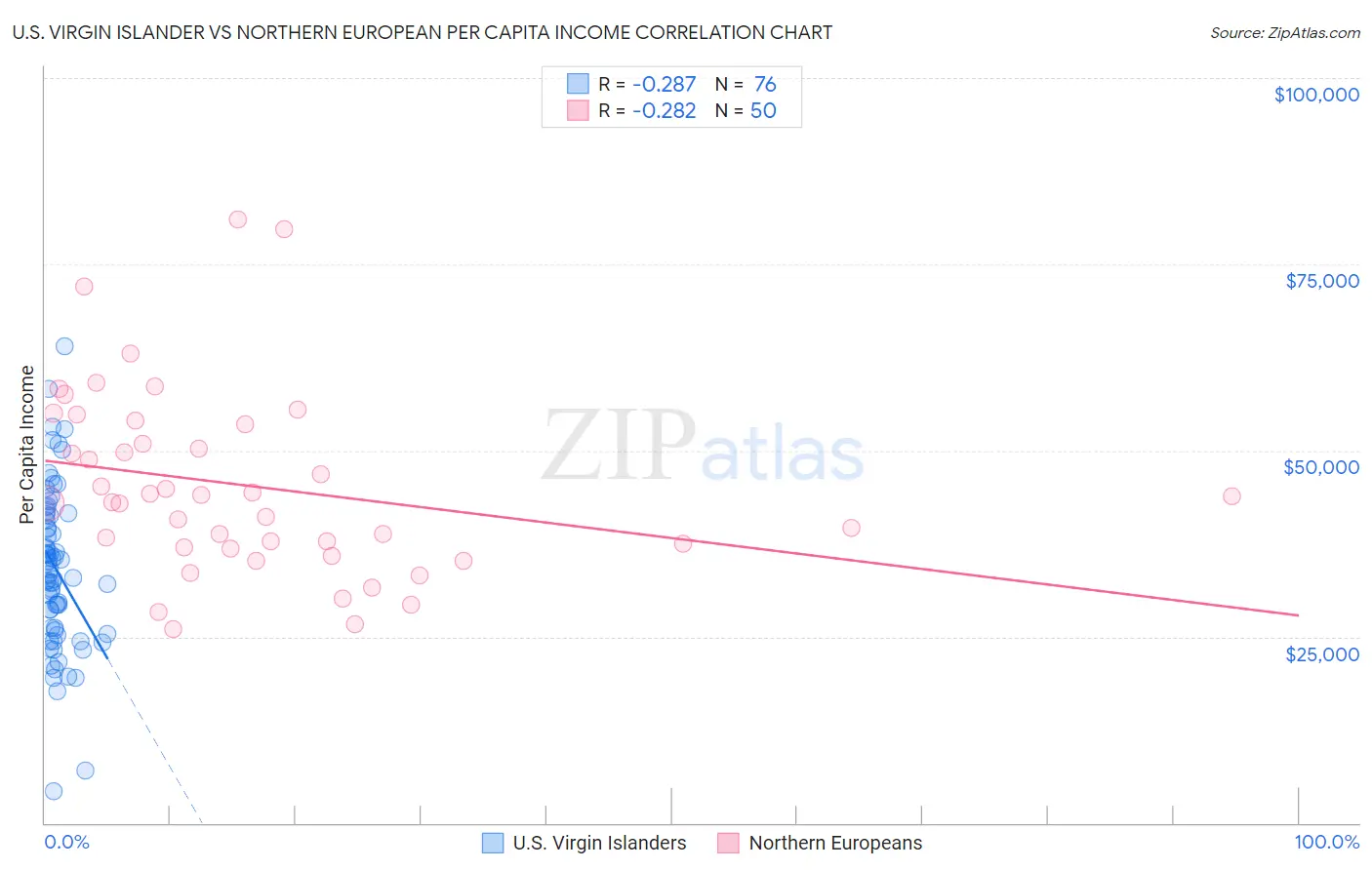 U.S. Virgin Islander vs Northern European Per Capita Income
