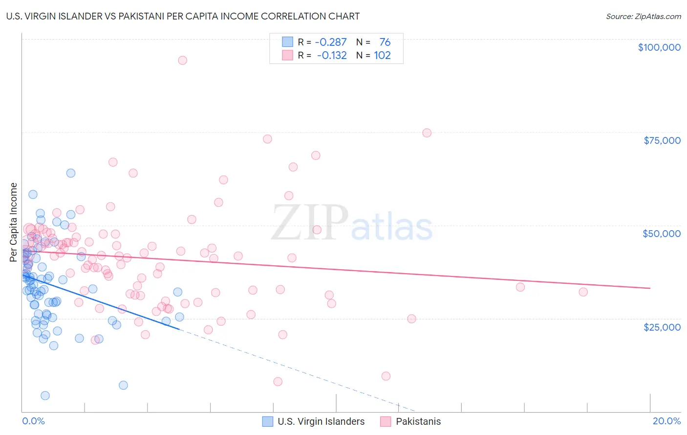 U.S. Virgin Islander vs Pakistani Per Capita Income