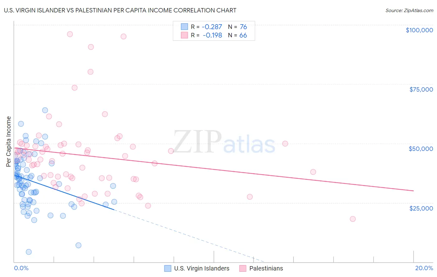 U.S. Virgin Islander vs Palestinian Per Capita Income