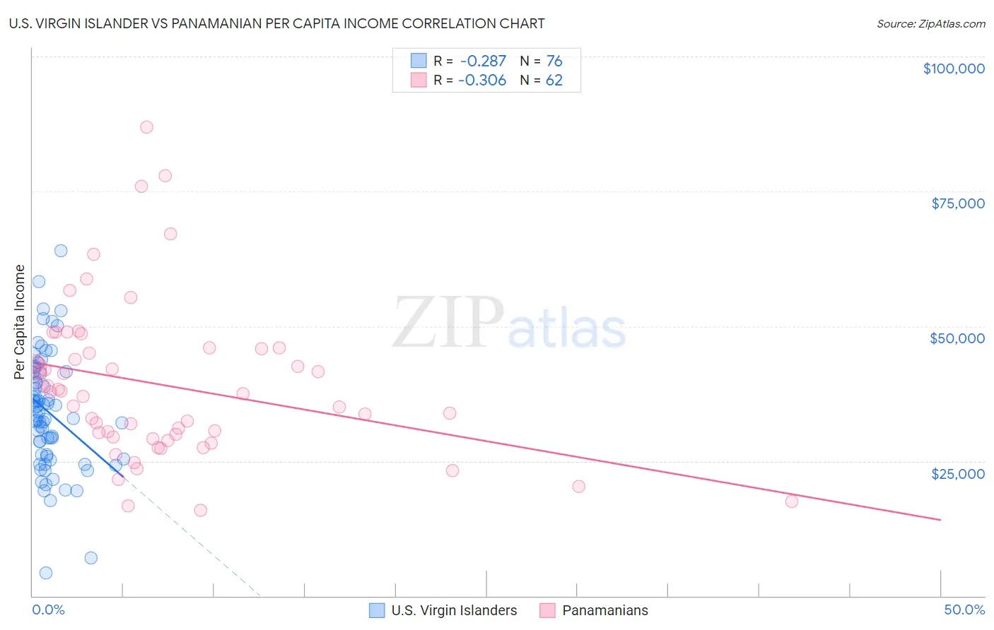 U.S. Virgin Islander vs Panamanian Per Capita Income