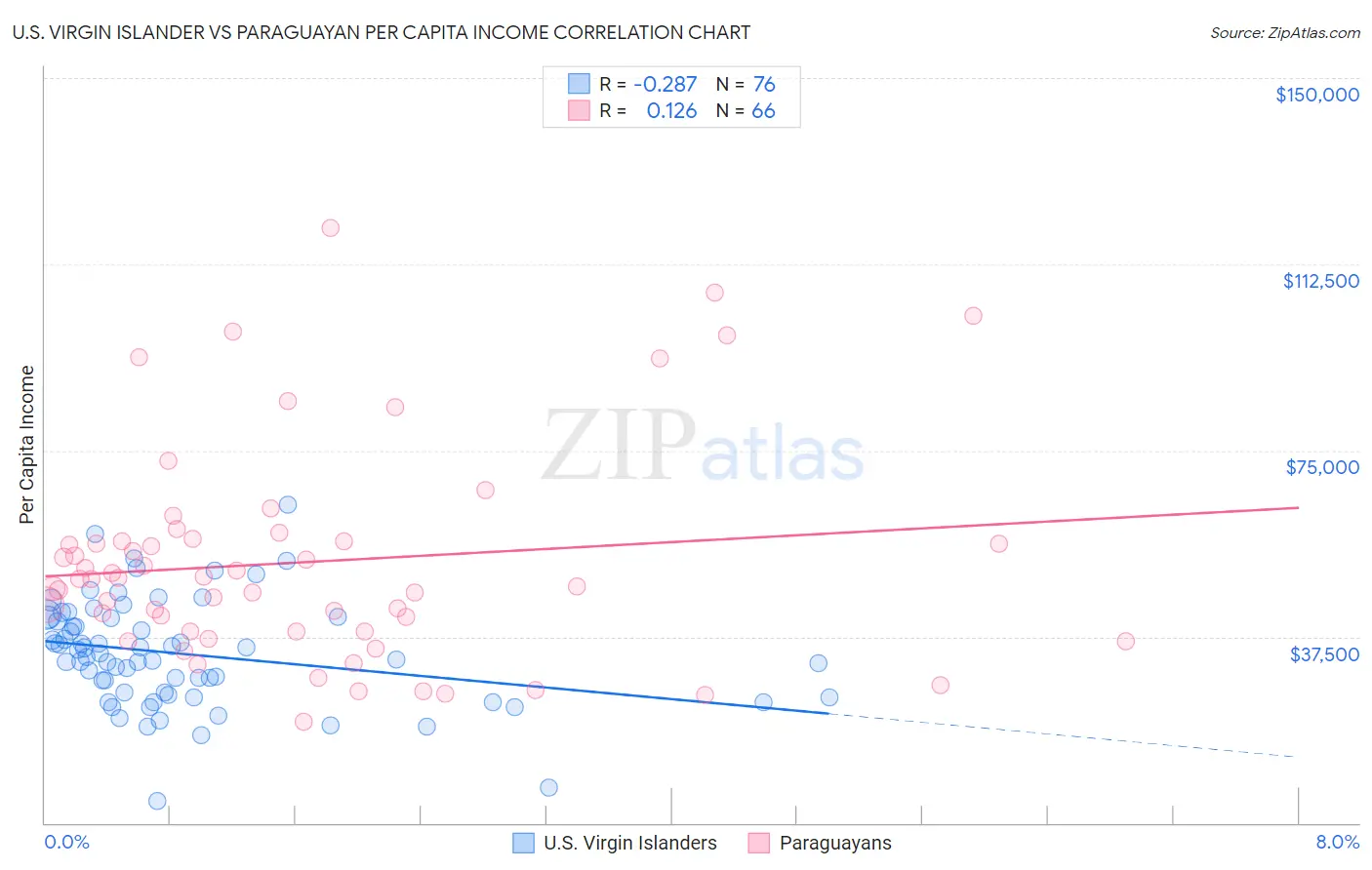 U.S. Virgin Islander vs Paraguayan Per Capita Income