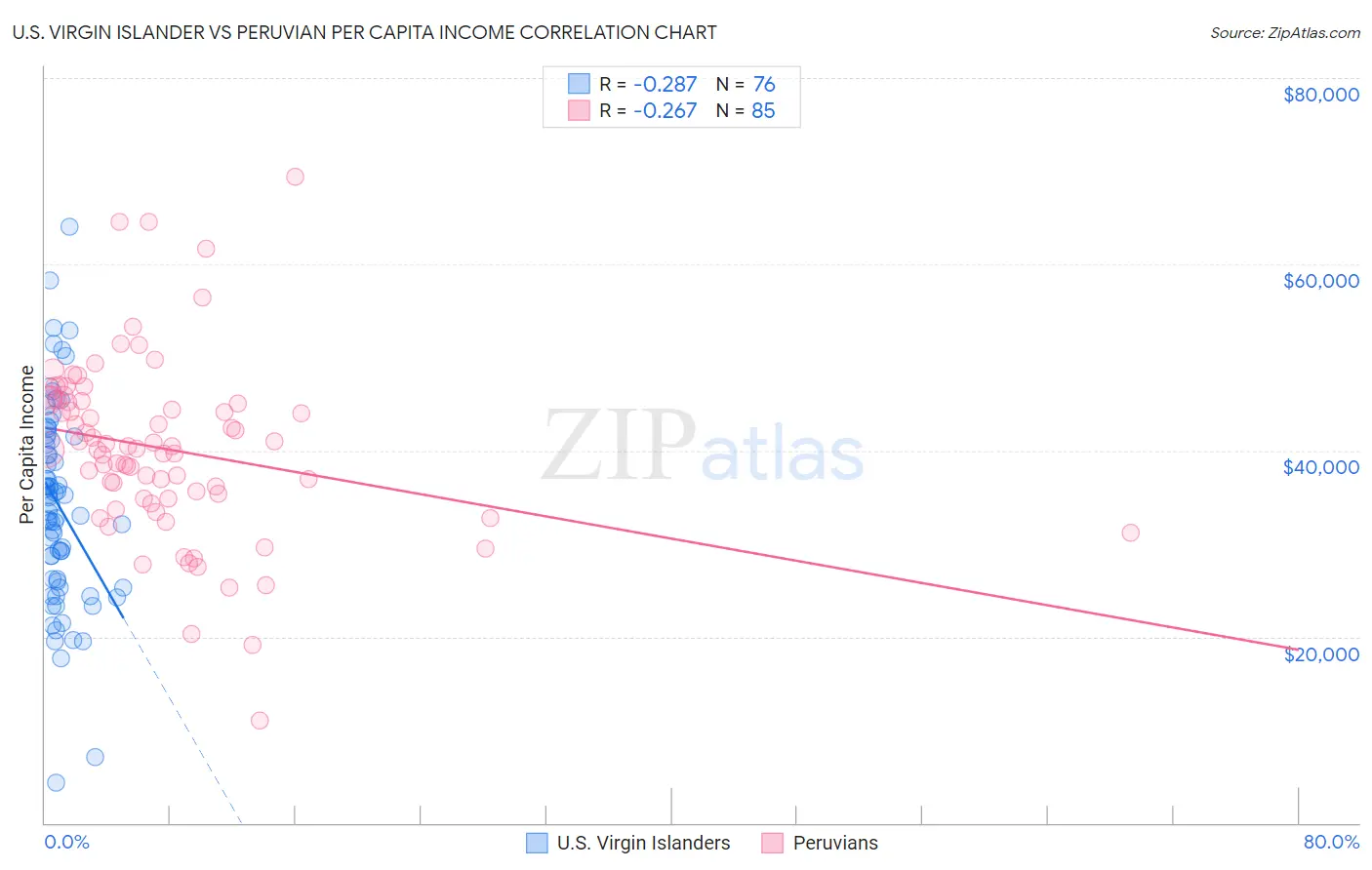 U.S. Virgin Islander vs Peruvian Per Capita Income