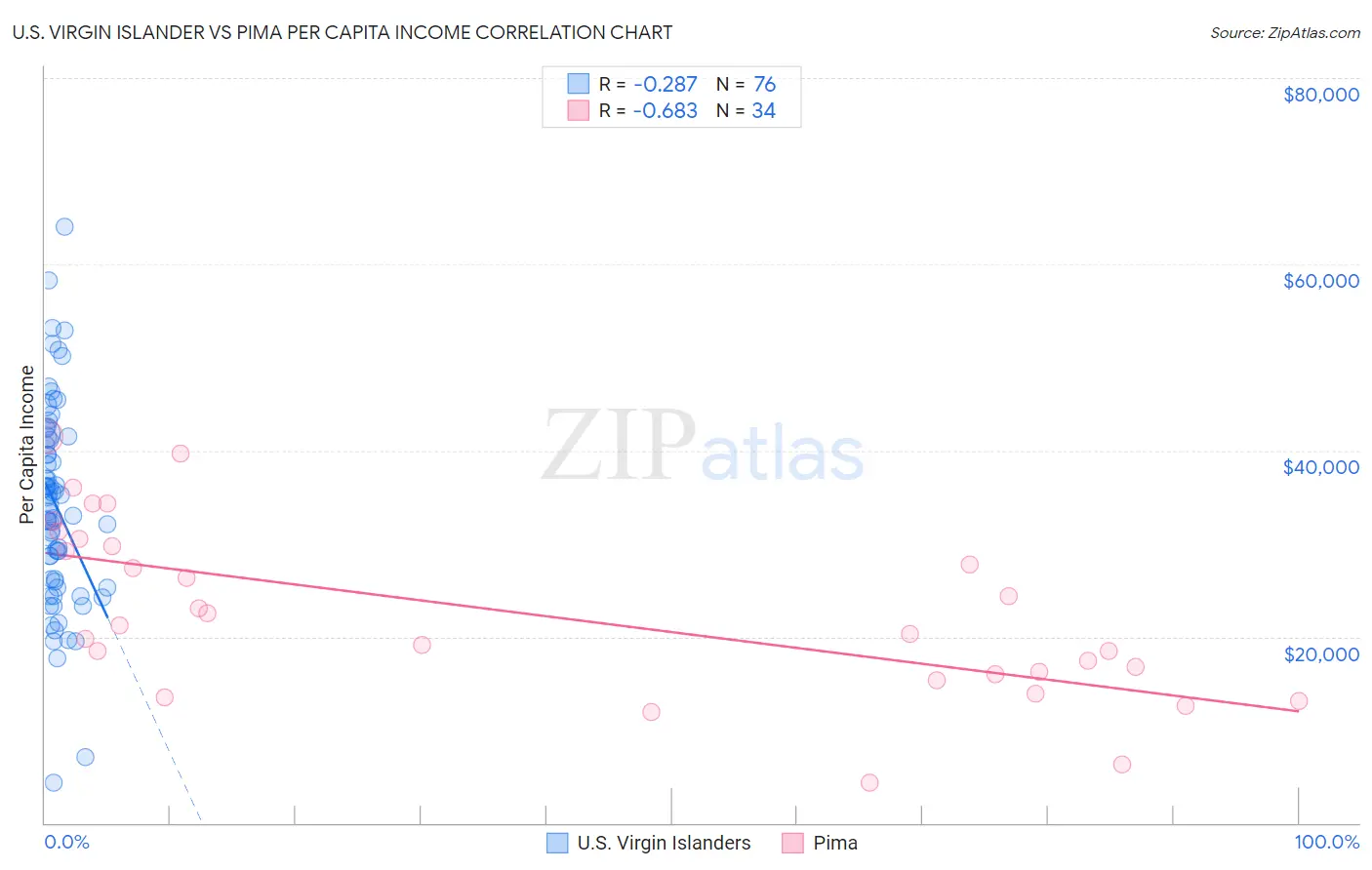 U.S. Virgin Islander vs Pima Per Capita Income