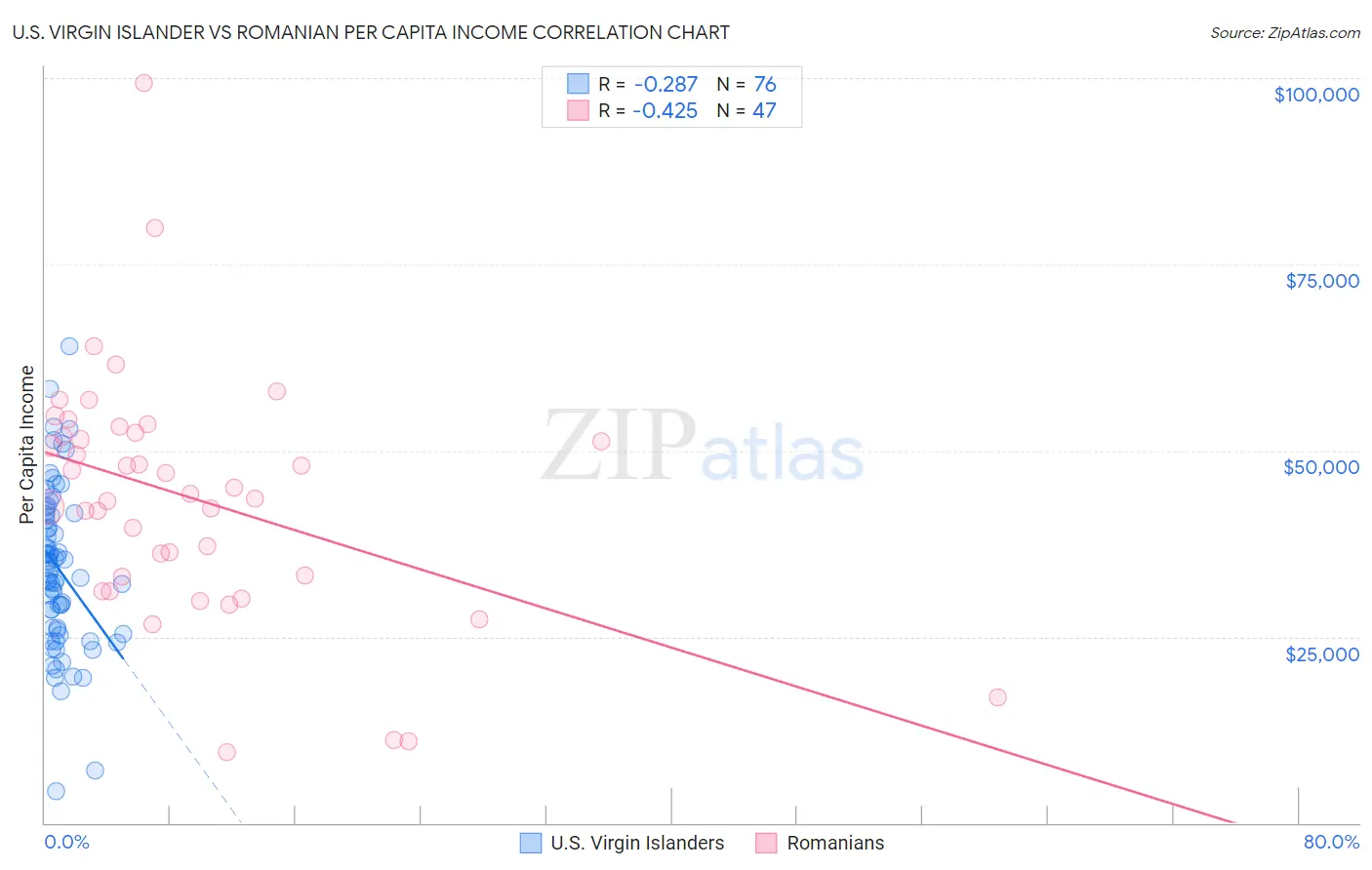 U.S. Virgin Islander vs Romanian Per Capita Income