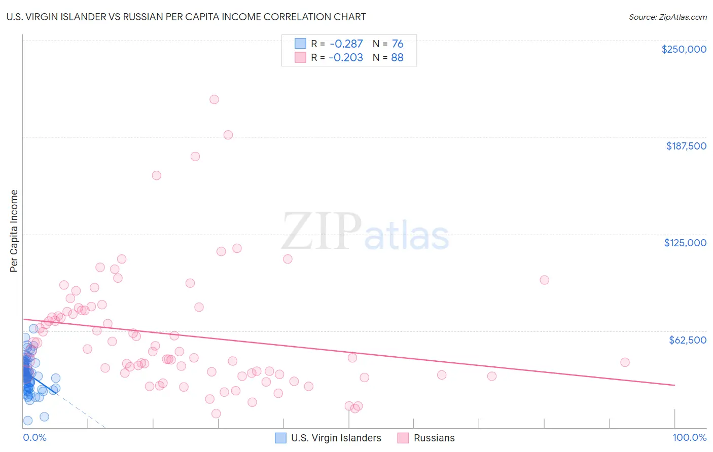 U.S. Virgin Islander vs Russian Per Capita Income