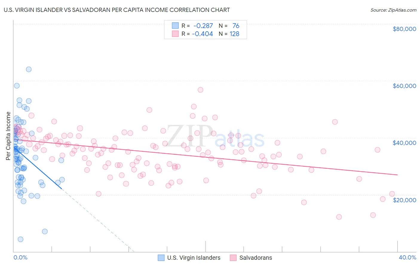 U.S. Virgin Islander vs Salvadoran Per Capita Income