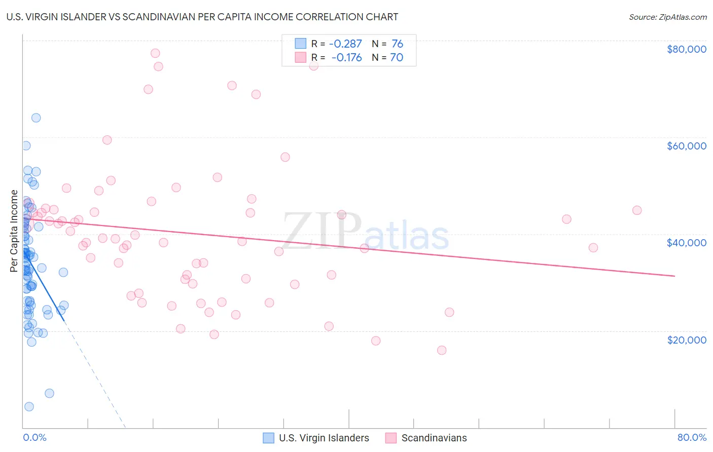 U.S. Virgin Islander vs Scandinavian Per Capita Income