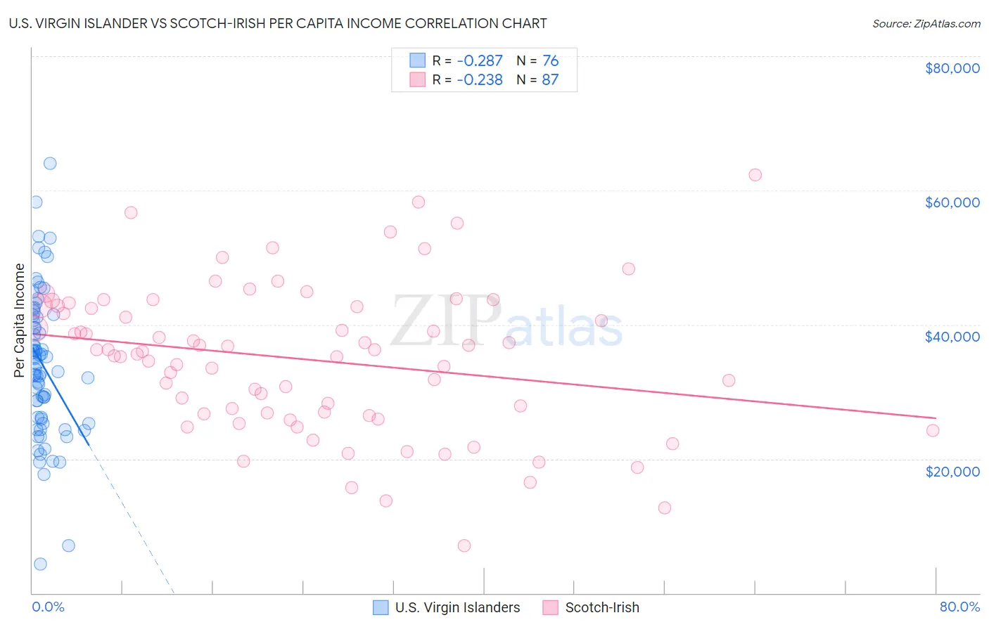 U.S. Virgin Islander vs Scotch-Irish Per Capita Income