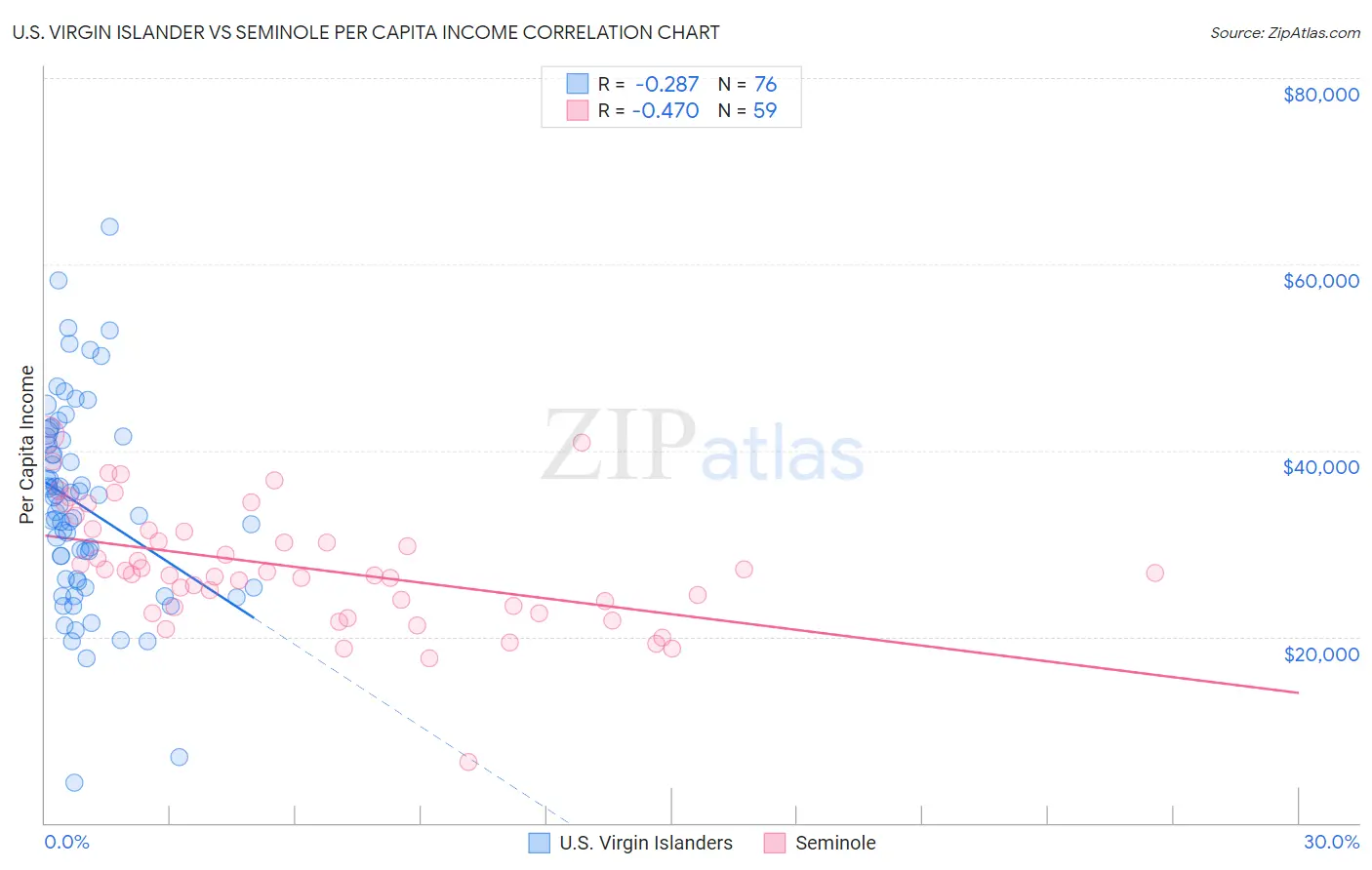 U.S. Virgin Islander vs Seminole Per Capita Income