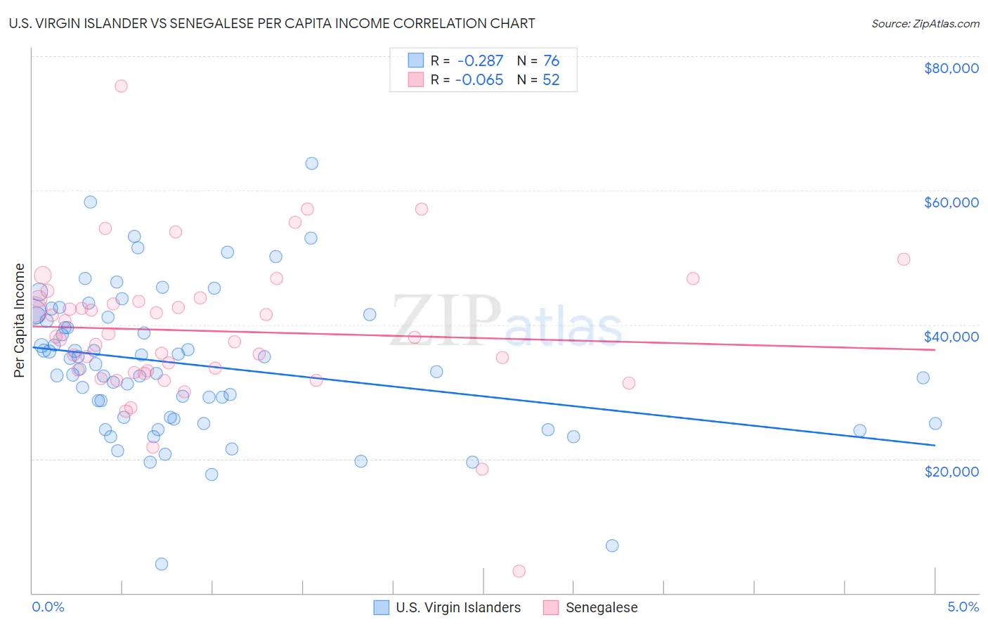 U.S. Virgin Islander vs Senegalese Per Capita Income