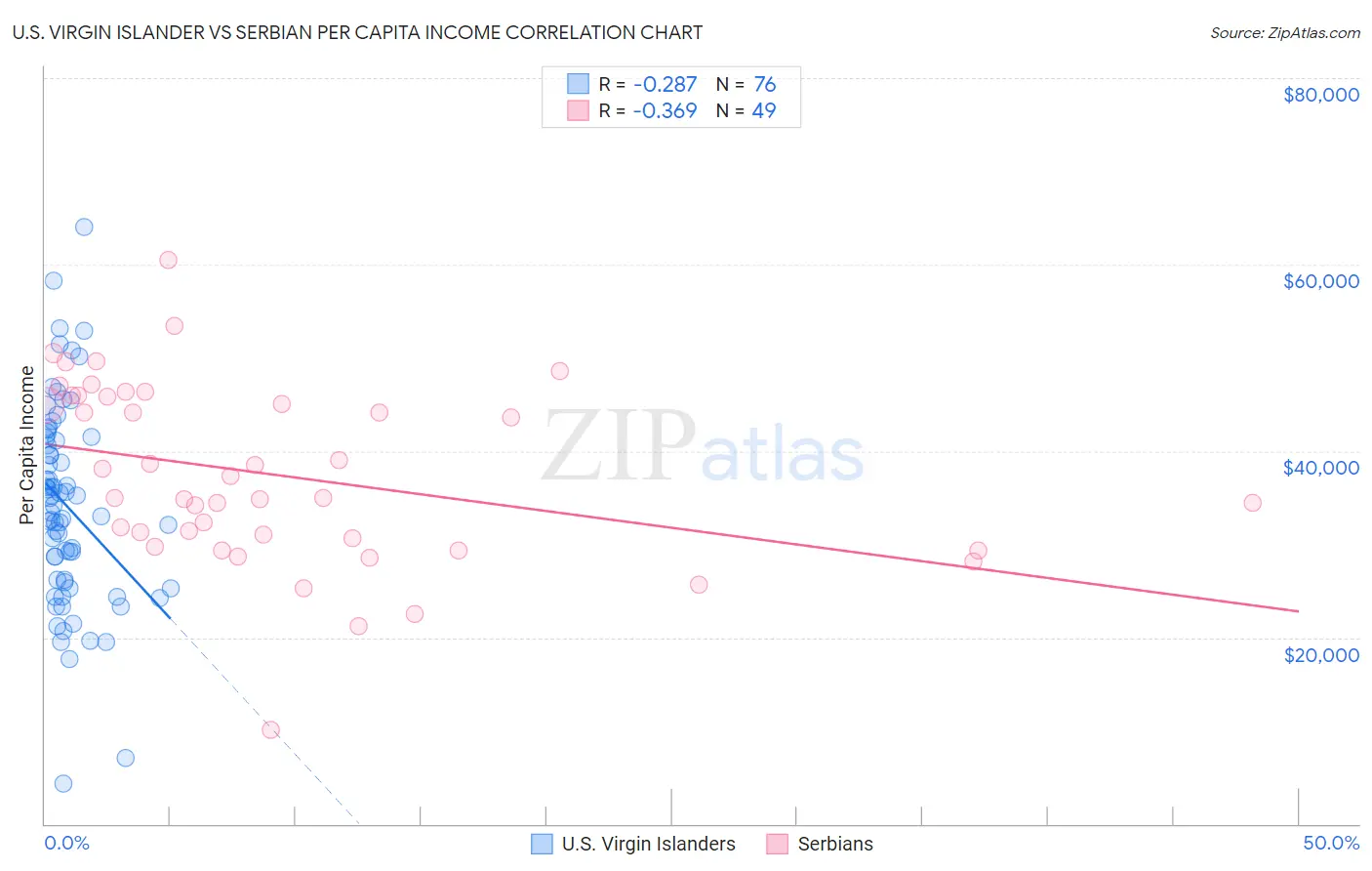 U.S. Virgin Islander vs Serbian Per Capita Income