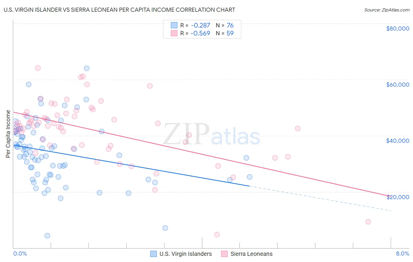 U.S. Virgin Islander vs Sierra Leonean Per Capita Income