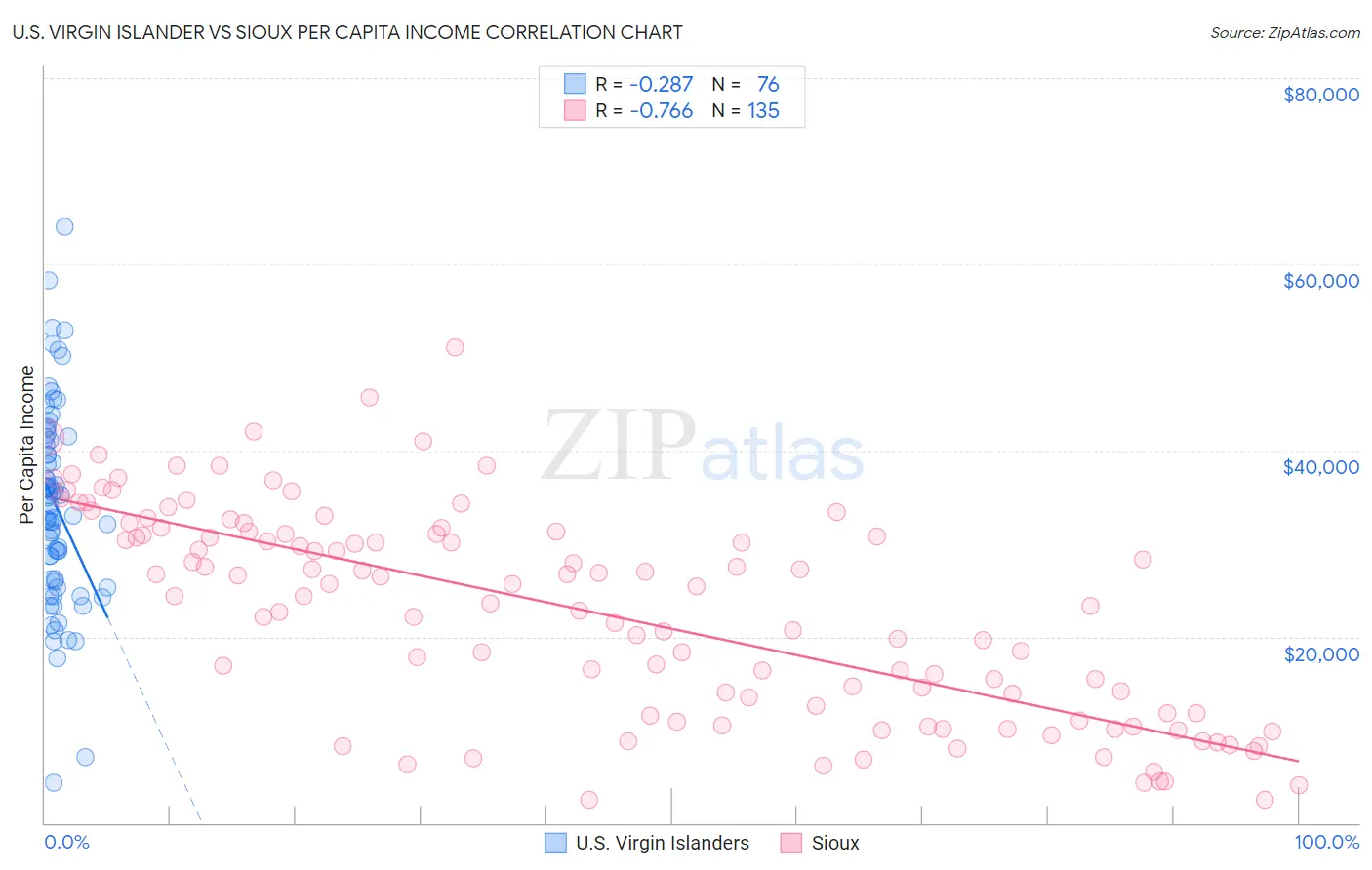 U.S. Virgin Islander vs Sioux Per Capita Income