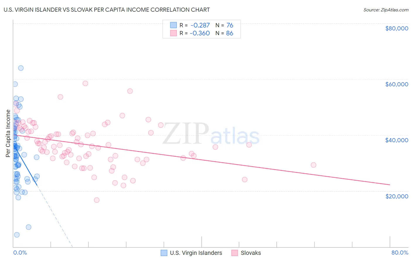 U.S. Virgin Islander vs Slovak Per Capita Income