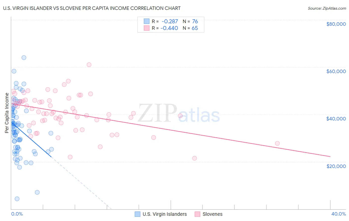 U.S. Virgin Islander vs Slovene Per Capita Income