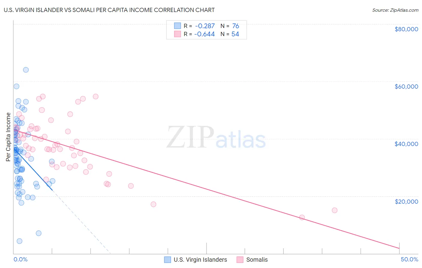 U.S. Virgin Islander vs Somali Per Capita Income