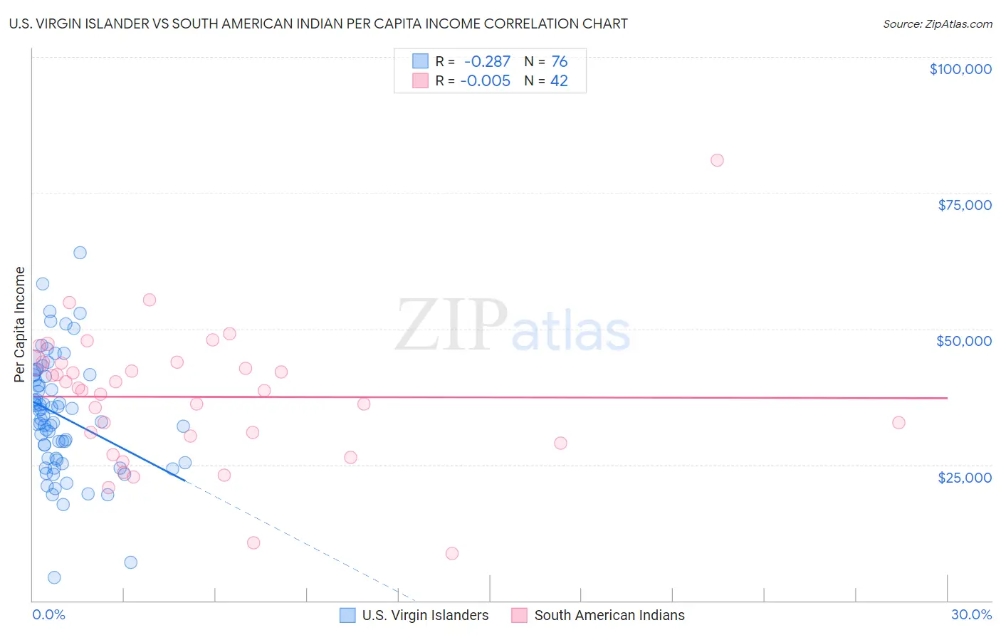 U.S. Virgin Islander vs South American Indian Per Capita Income