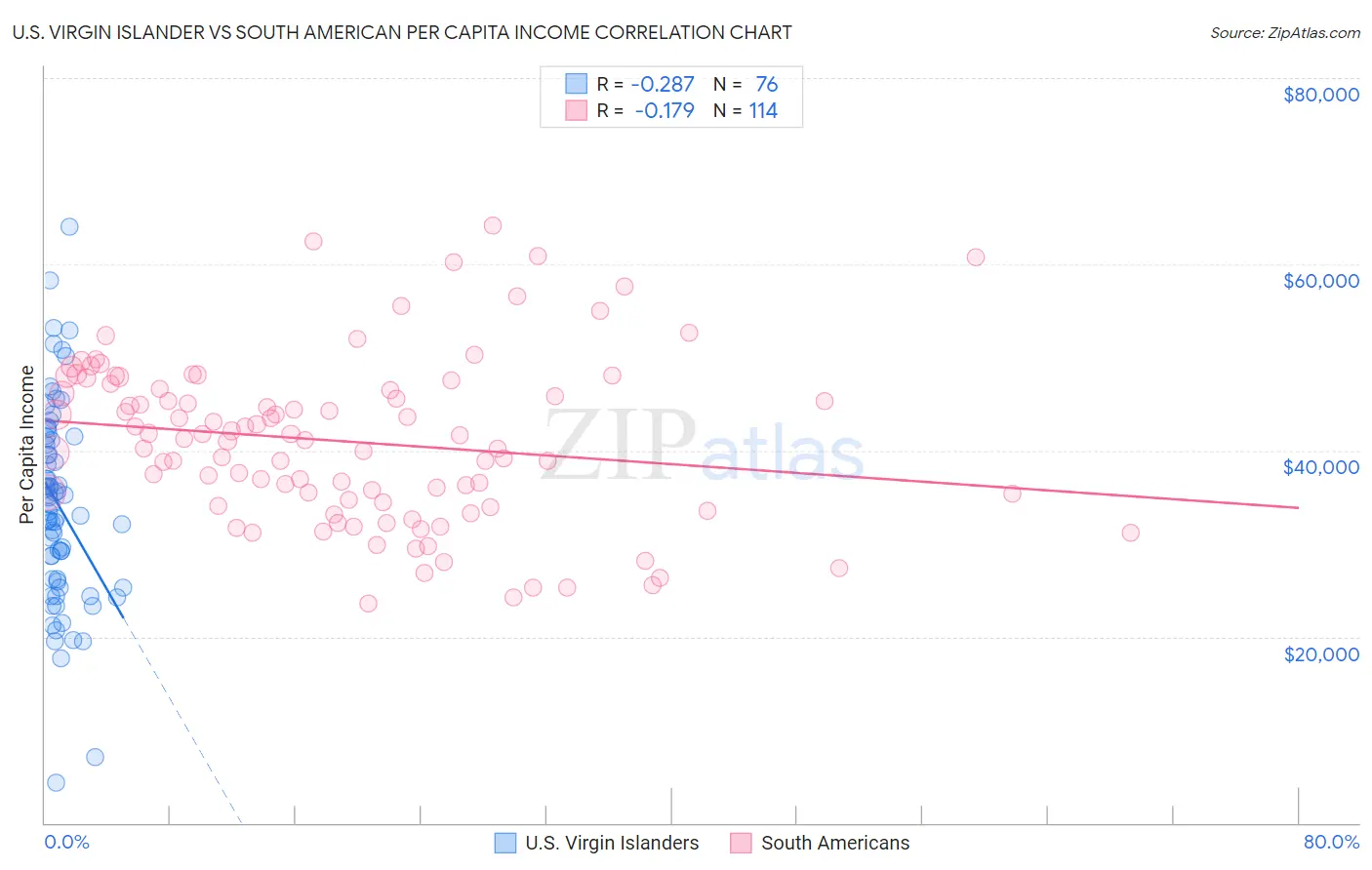 U.S. Virgin Islander vs South American Per Capita Income