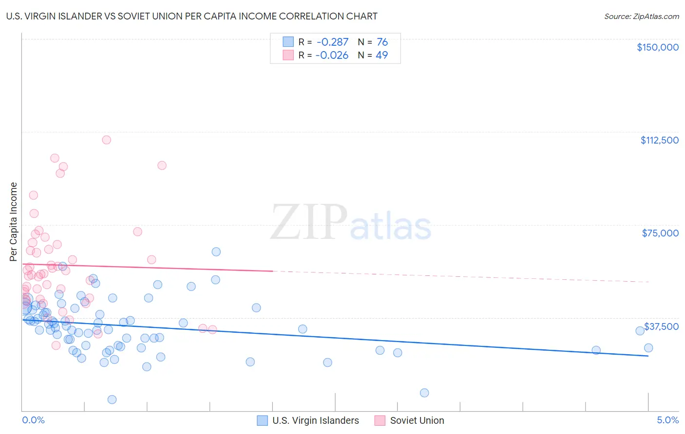 U.S. Virgin Islander vs Soviet Union Per Capita Income