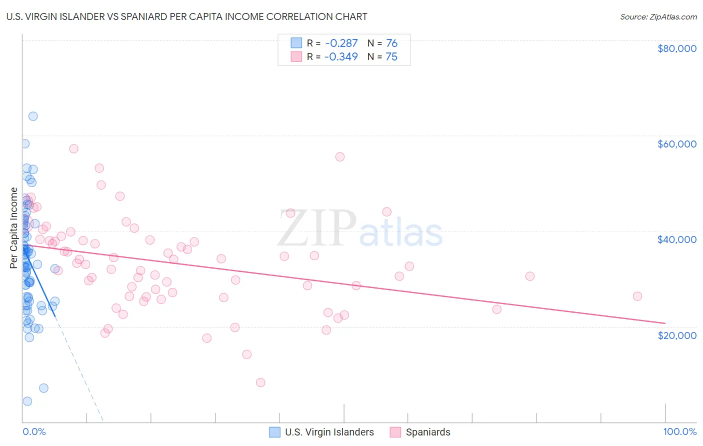 U.S. Virgin Islander vs Spaniard Per Capita Income