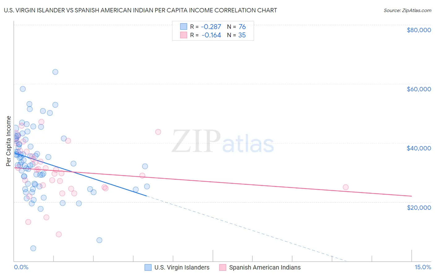 U.S. Virgin Islander vs Spanish American Indian Per Capita Income