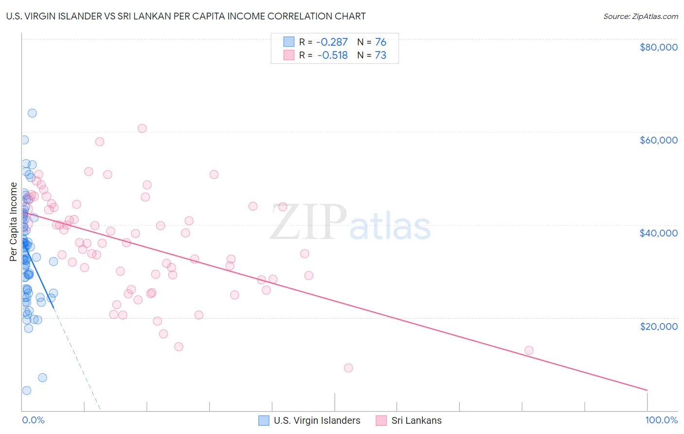 U.S. Virgin Islander vs Sri Lankan Per Capita Income