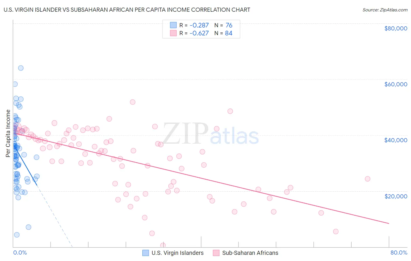 U.S. Virgin Islander vs Subsaharan African Per Capita Income