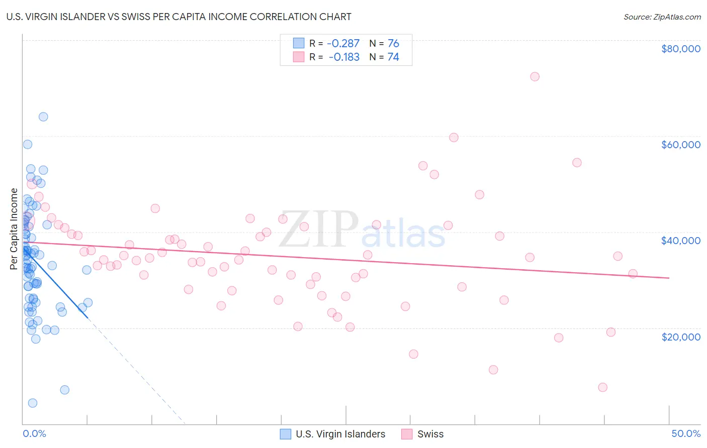 U.S. Virgin Islander vs Swiss Per Capita Income