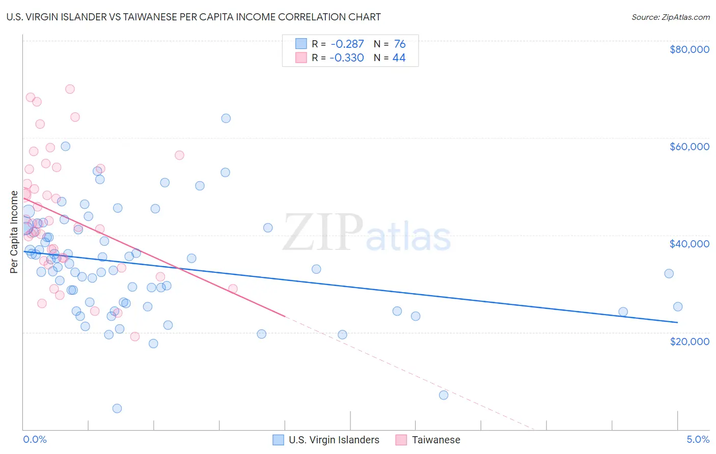 U.S. Virgin Islander vs Taiwanese Per Capita Income